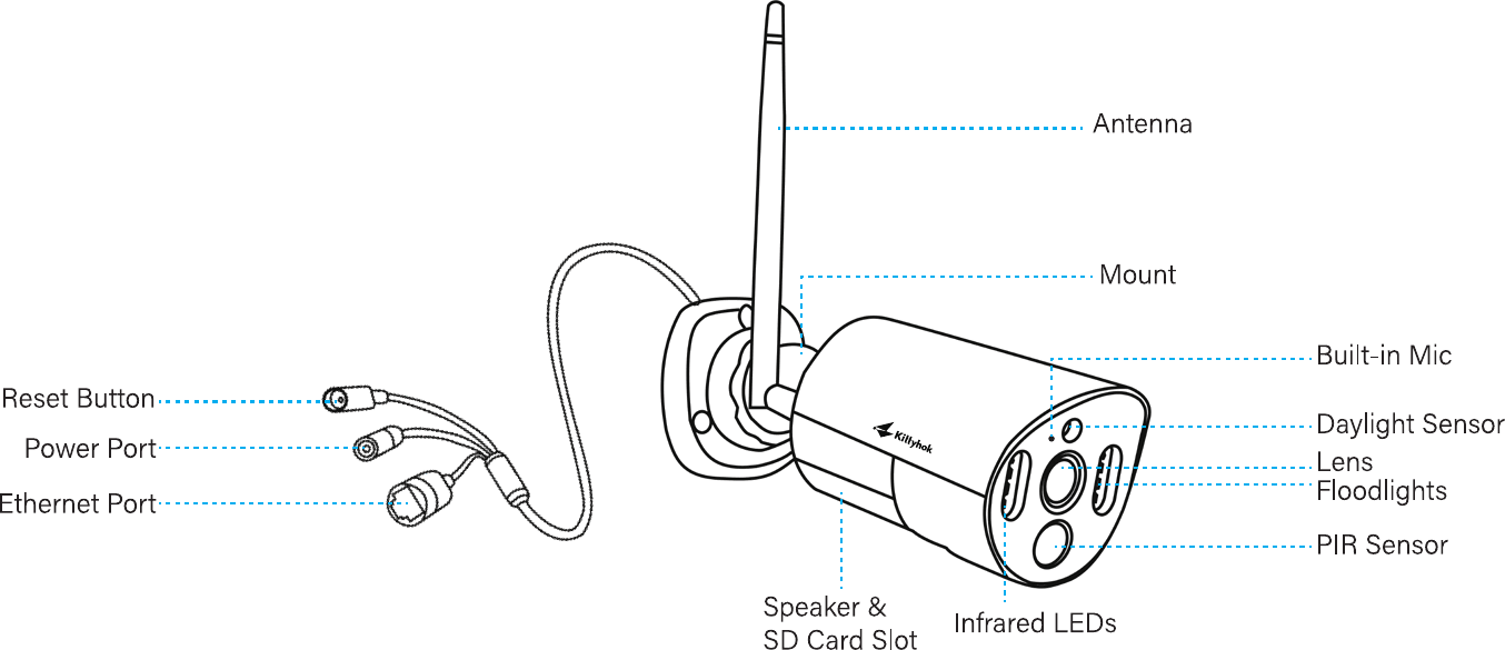Bestandteile der Bullet-Kamera: Antenne, Halterung, integriertes Mikrofon, Tageslichtsensor, Objektiv, Flutlichter, PIR-Sensor, Reset-Taste, Stromanschluss, Ethernet-Anschluss, Lautsprecher und SD-Kartensteckplatz, Infrarot-LEDs