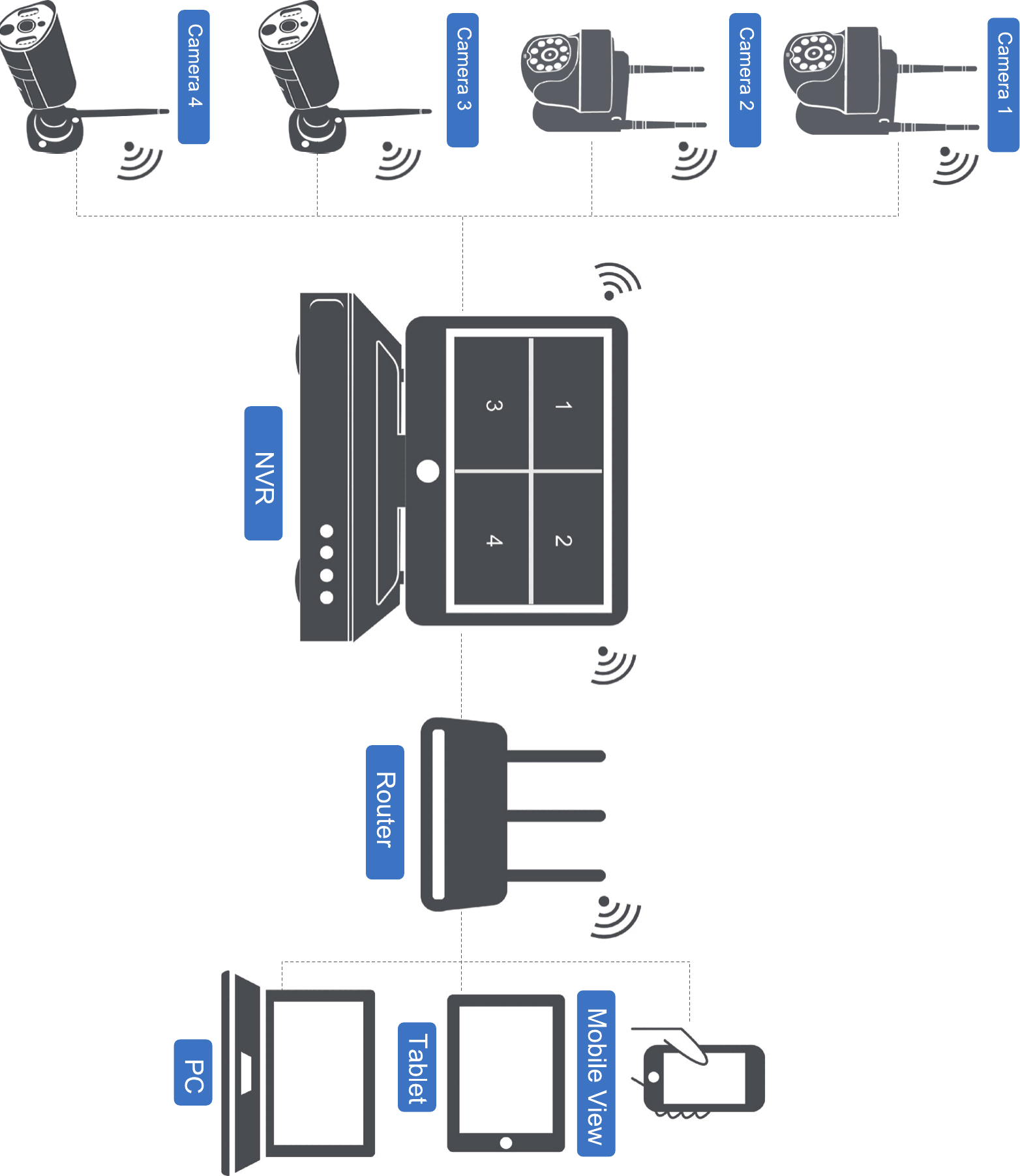 Funktionsdiagramm: Die Kameras 1–4 verbinden sich drahtlos mit dem NVR, der NVR mit dem Router, und Sie können auf PC, Tablet und Smartphone zusehen