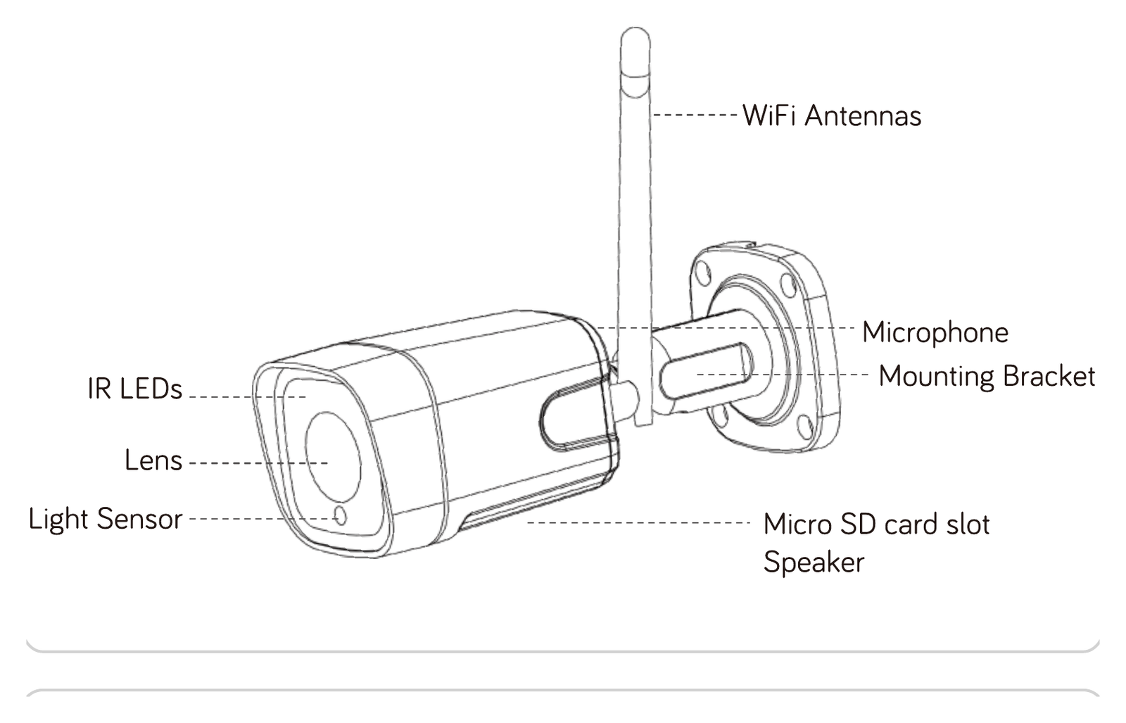 Části kamery: anténa WiFi, mikrofon, montážní držák, infračervené LED, objektiv, světelný senzor, slot na kartu Micro SD a reproduktor