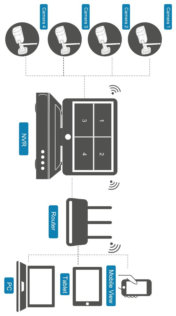 構成図：カメラが NVR に接続し、NVR がルーターに接続して、パソコン・タブレット・スマートフォンで表示できます